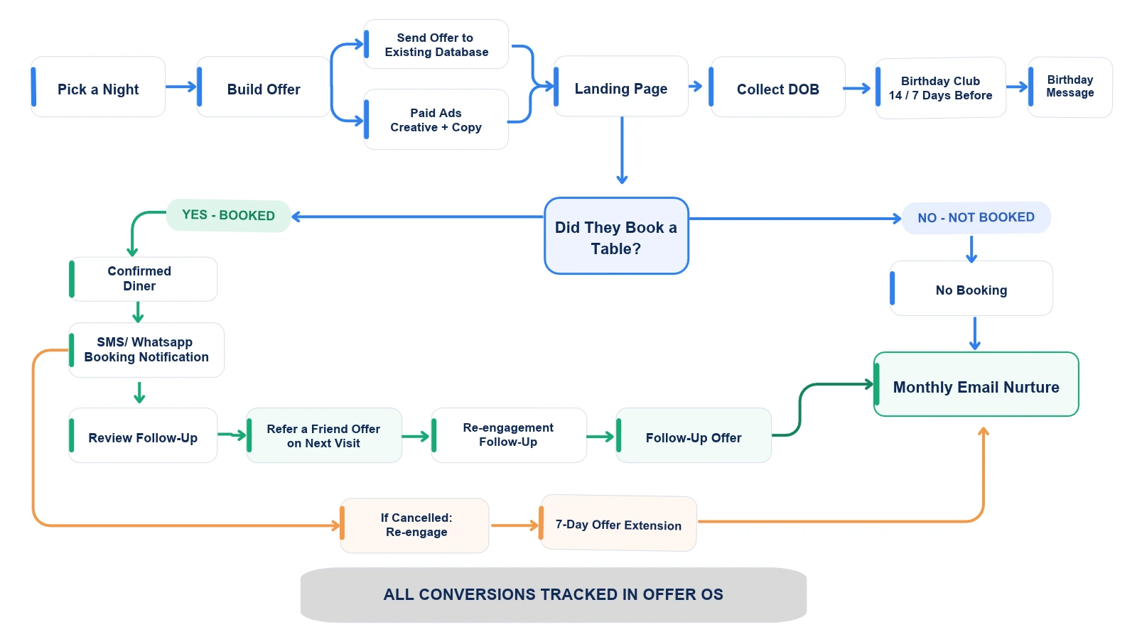 Restaurant roadmap: pick a night, build an offer, landing page, booking, follow-ups and reviews, with every conversion tracked